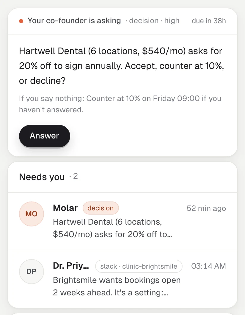 Needs you: a pricing decision from the Molar co-founder with its default, and a customer message with a reply already drafted